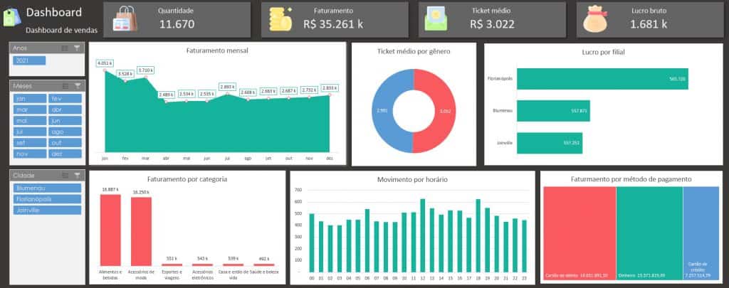 Dashboard de vendas excel 3