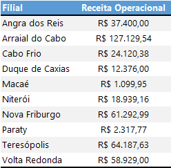 Como destacar o maior e menor valores com formatação automática no Excel Tutorial 1