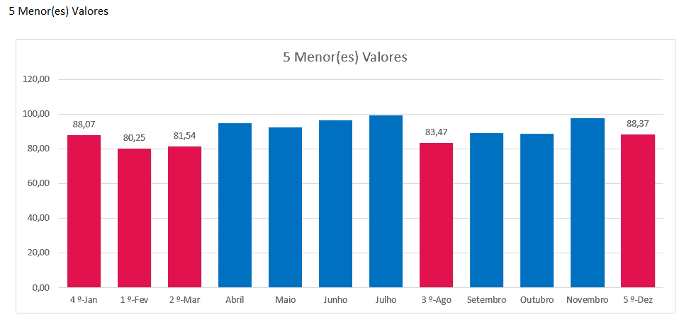 Formatação Condicional em Gráficos Excel 3