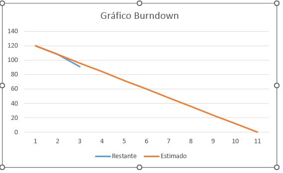 Gráfico Burndown Excel 3