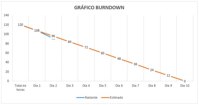 Gráfico Burndown Excel 4