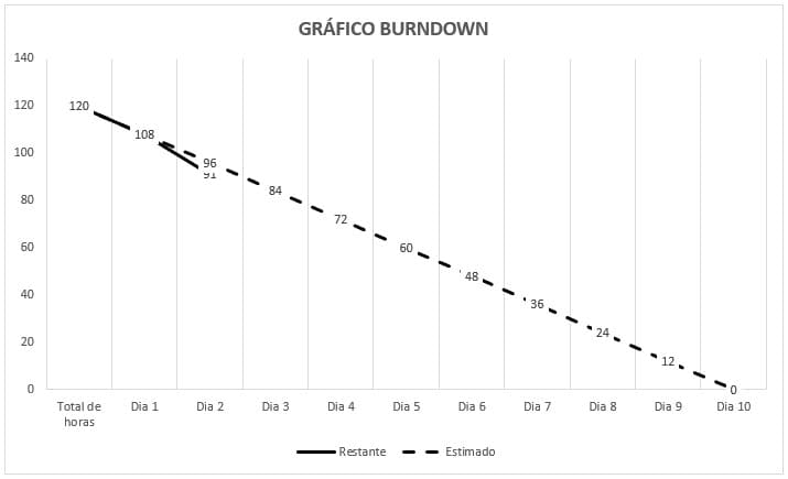 Gráfico Burndown Excel 5