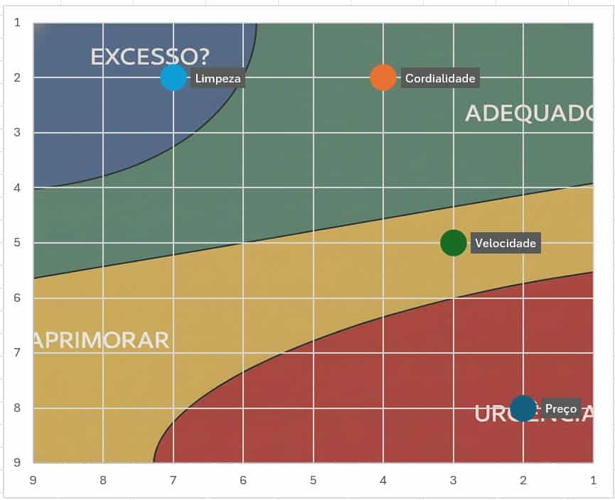 Grafico de Matriz de Importancia e Desempenho Excel Planilha